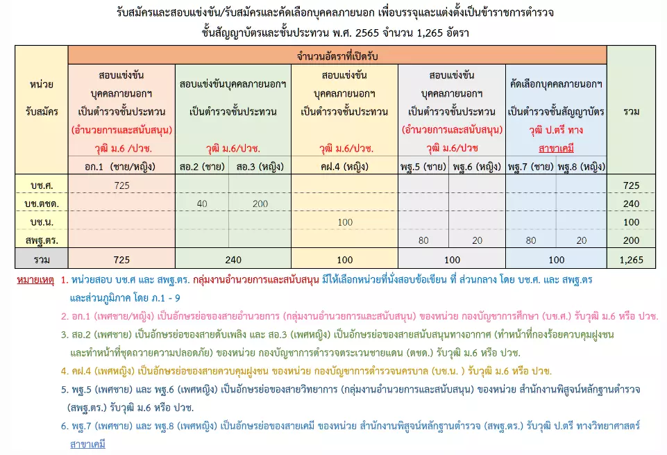 รับสมัครสอบตำรวจ